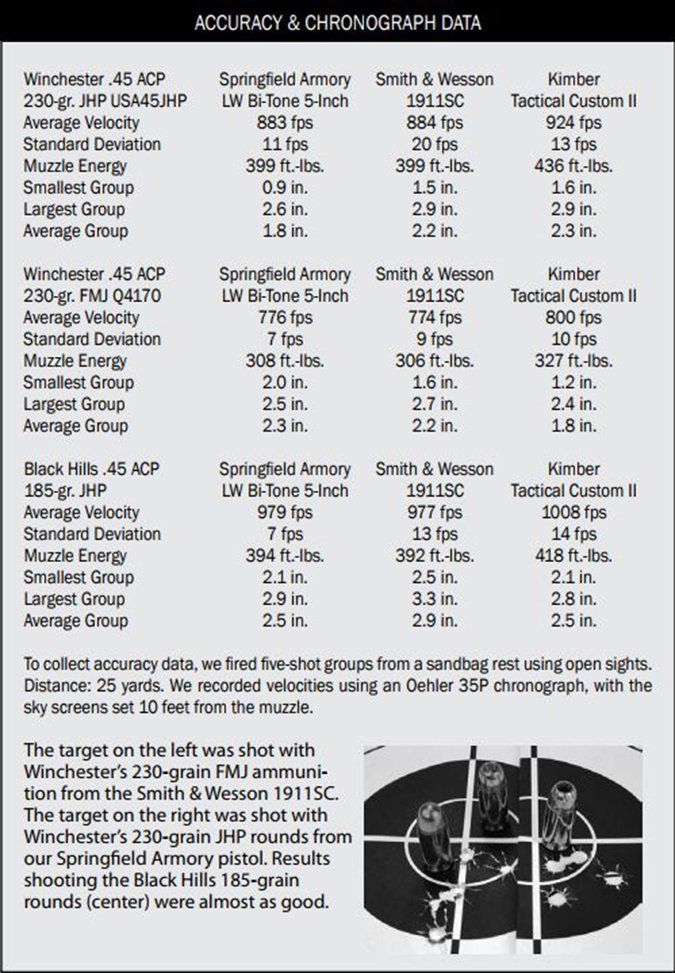 Springfield Armory Service Model 5-inch Lightweight Bi-Tone accuracy data