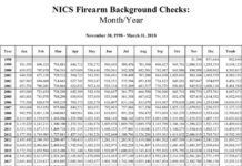 Gun Sales Hit New Monthly Record in March